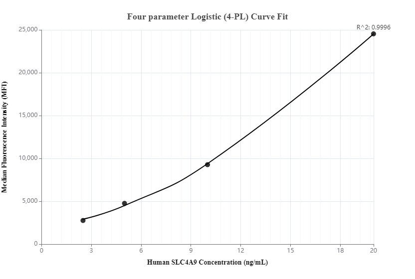 Cytometric bead array standard curve of MP00073-2, SLC4A9 Recombinant Matched Antibody Pair, PBS Only. Capture antibody: 83076-3-PBS. Detection antibody: 83076-1-PBS. Standard: Ag34492. Range: 2.5-20 ng/mL.